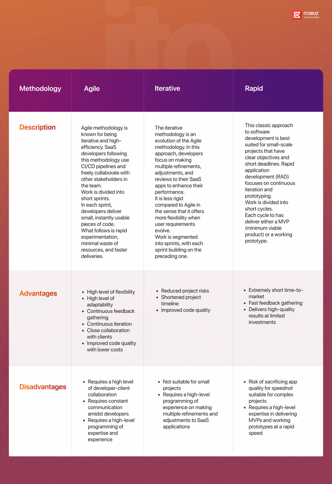 Difference: Agile, Iterative, and Rapid.
