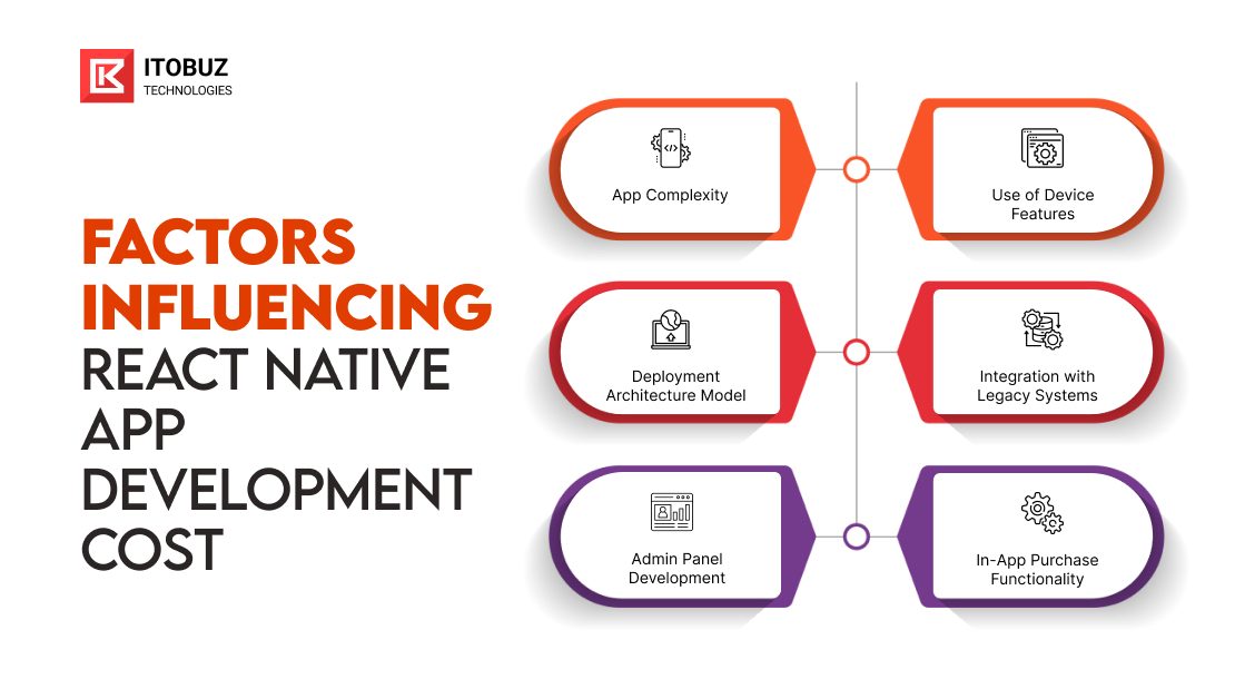 Factors Influencing React Native App Development Cost