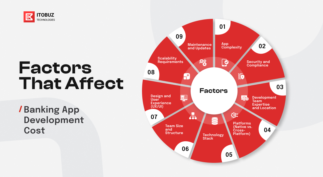 Factors That Affect Mobile Banking App Development Costs