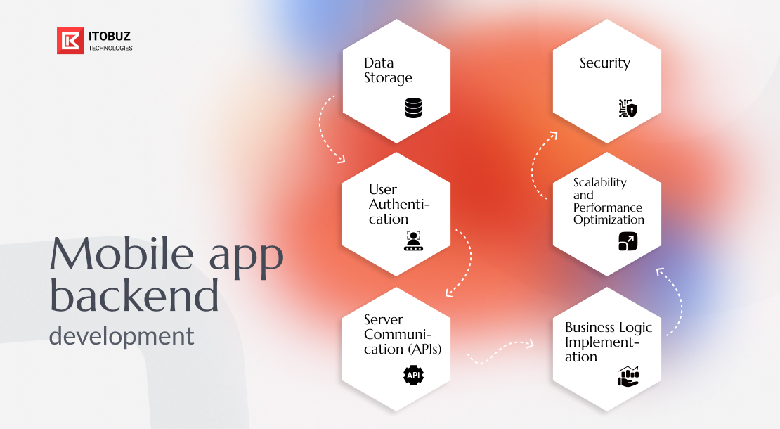 What is Mobile App Backend Development?