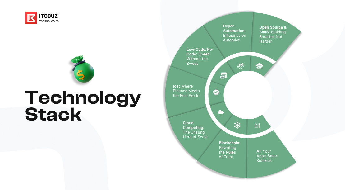 Technologies Transforming Financial App Development